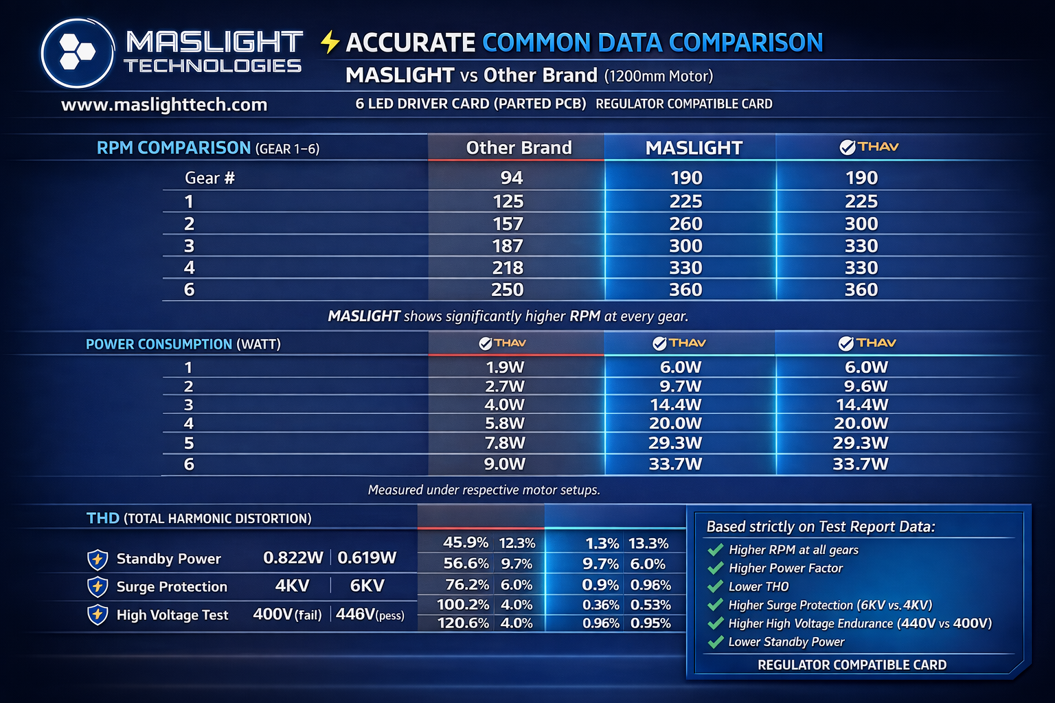 ⚡ MASLIGHT vs Other Brand BLDC Controller Comparison – Accurate Test Report Data (1200mm Motor)